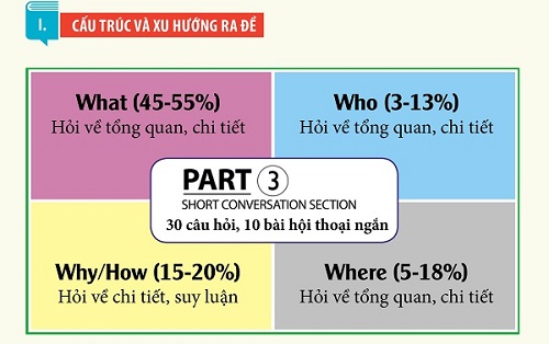 luyện nghe toeic part 3