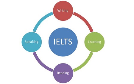 IELTSOverview