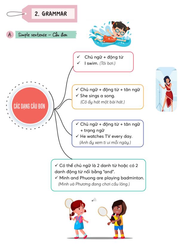 Ví dụ về áp dụng sơ đồ tư duy để học tiếng Anh (tiếp theo)