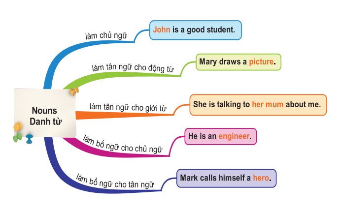 Phương pháp sơ đồ tư duy được áp dụng rất thành công trong môn tiếng Anh