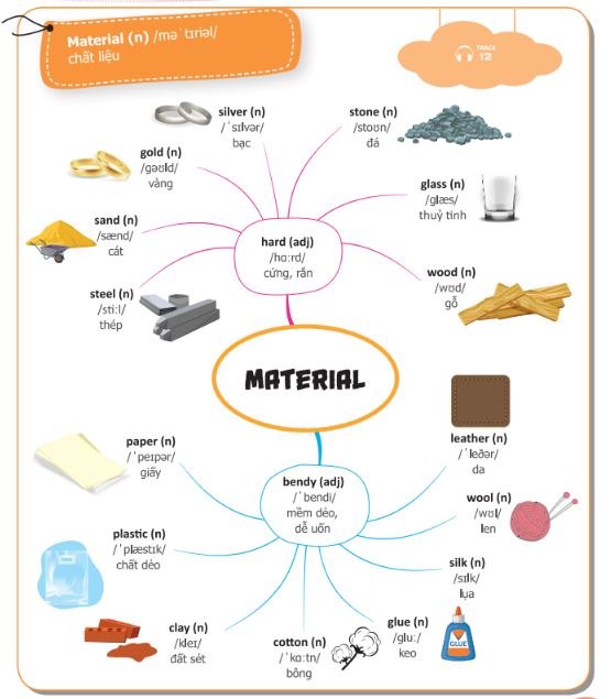Sơ đồ tư duy Mind Map là một phương pháp sắp xếp thông tin bằng hình ảnh và text