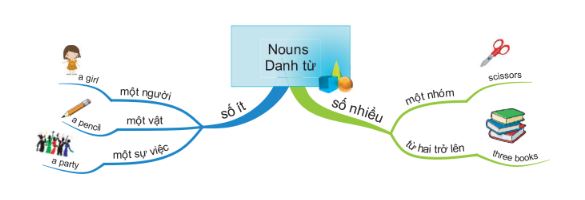 Cách trình bày kiến thức rất đơn giản và dễ nhớ trong cuốn Mindmap English Grammar - Ngữ pháp tiếng Anh bằng sơ đồ tư duy