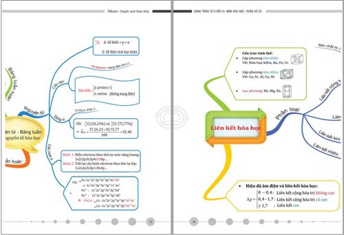 Hệ thống kiến thức được tổng hợp bằng sơ đồ tư duy trong cuốn Hành Trình Từ 0 Đến 9+ Môn Hóa Học Phần Hữu Cơ