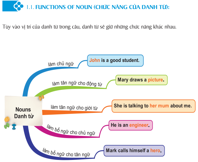Ví dụ về bài học Chức năng của danh từ trong cuốn Mindmap English Grammar