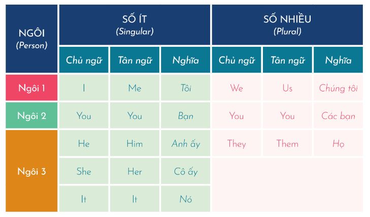 Các loại đại từ trong tiếng Anh