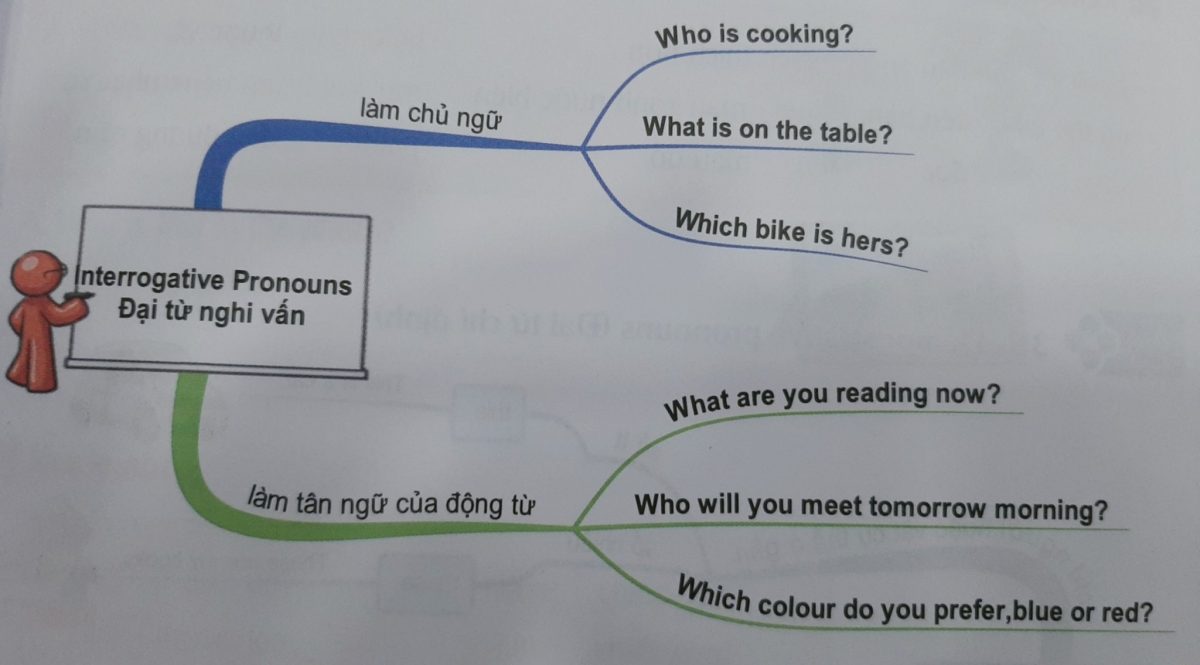 Đại từ nghi vấn