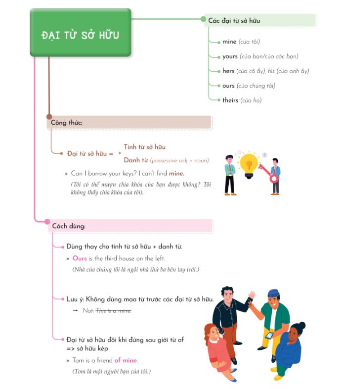 Ví dụ về đại từ sở hữu trong tiếng Anh
