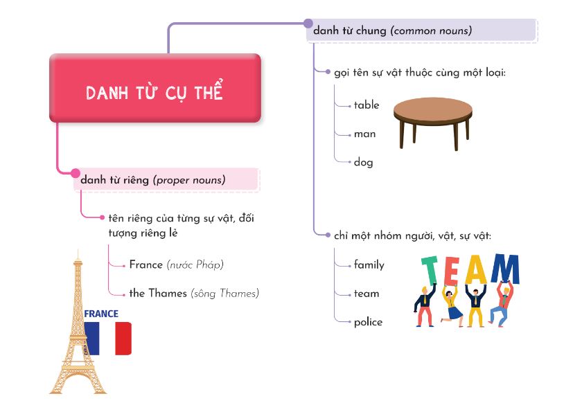Ví dụ về danh từ cụ thể trong tiếng Anh