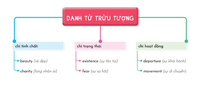 Ví dụ về danh từ trừu tượng trong tiếng Anh