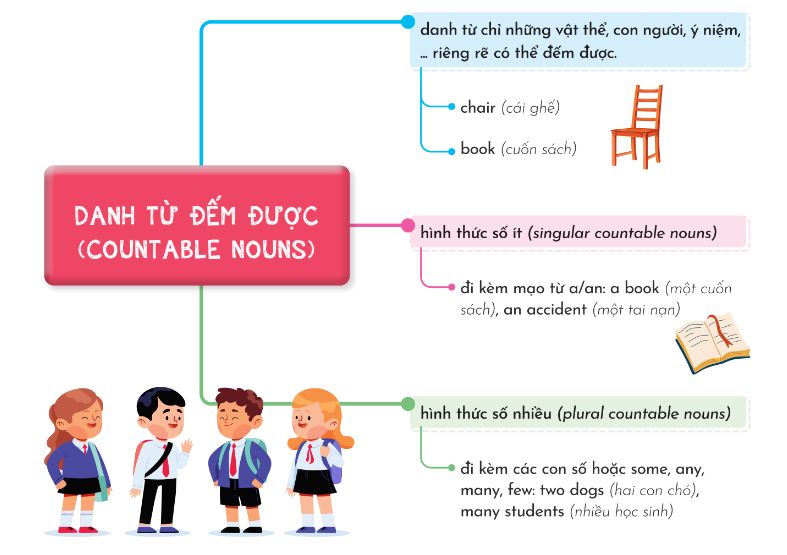 Ví dụ về danh từ đếm được trong tiếng Anh