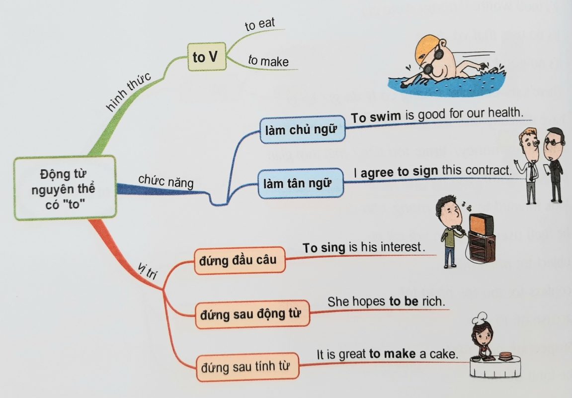 Động từ nguyên thể có "to"