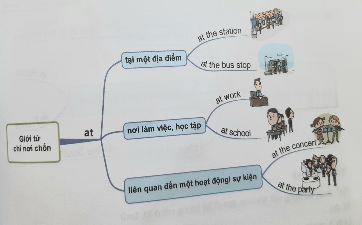Giới từ chỉ vị trí, nơi chốn