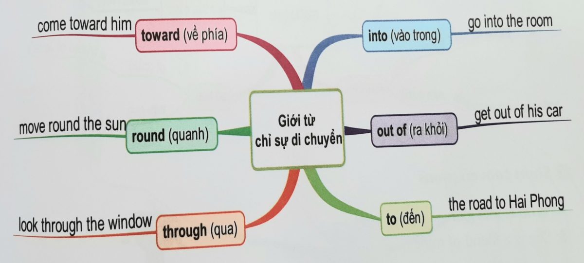 Giới từ chỉ sự dịch chuyển