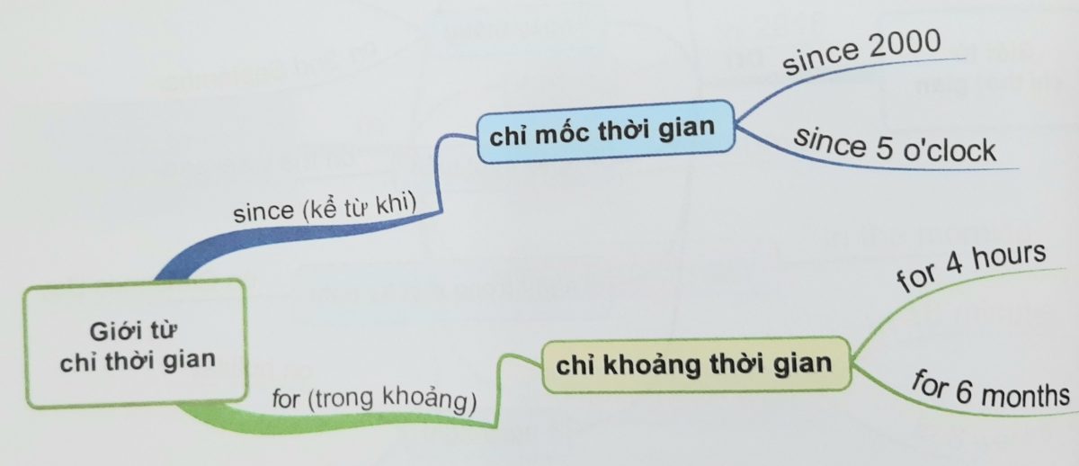 Giới từ chỉ thời gian