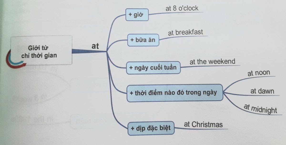 Giới từ chỉ thời gian