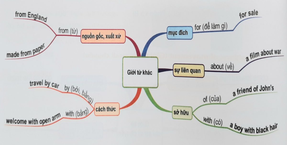 Giới từ khác