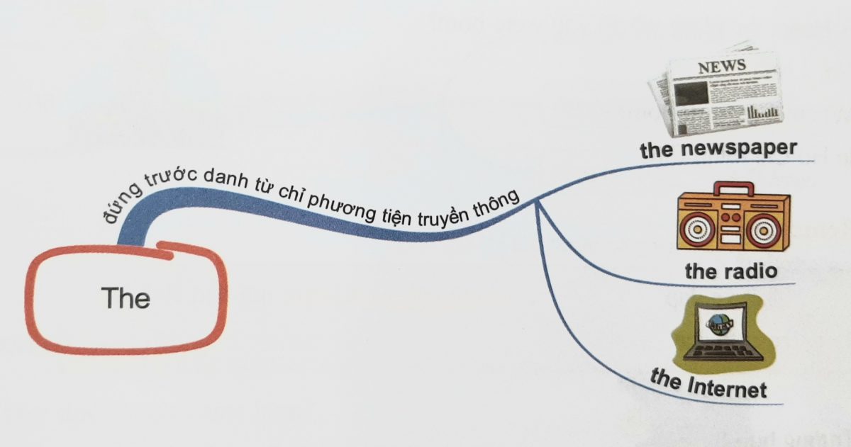 Cách dùng mạo từ "the"