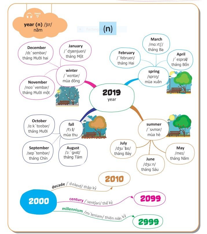 Ghi nhớ các tháng bằng tiếng Anh theo dạng sơ đồ tư duy Mind Map