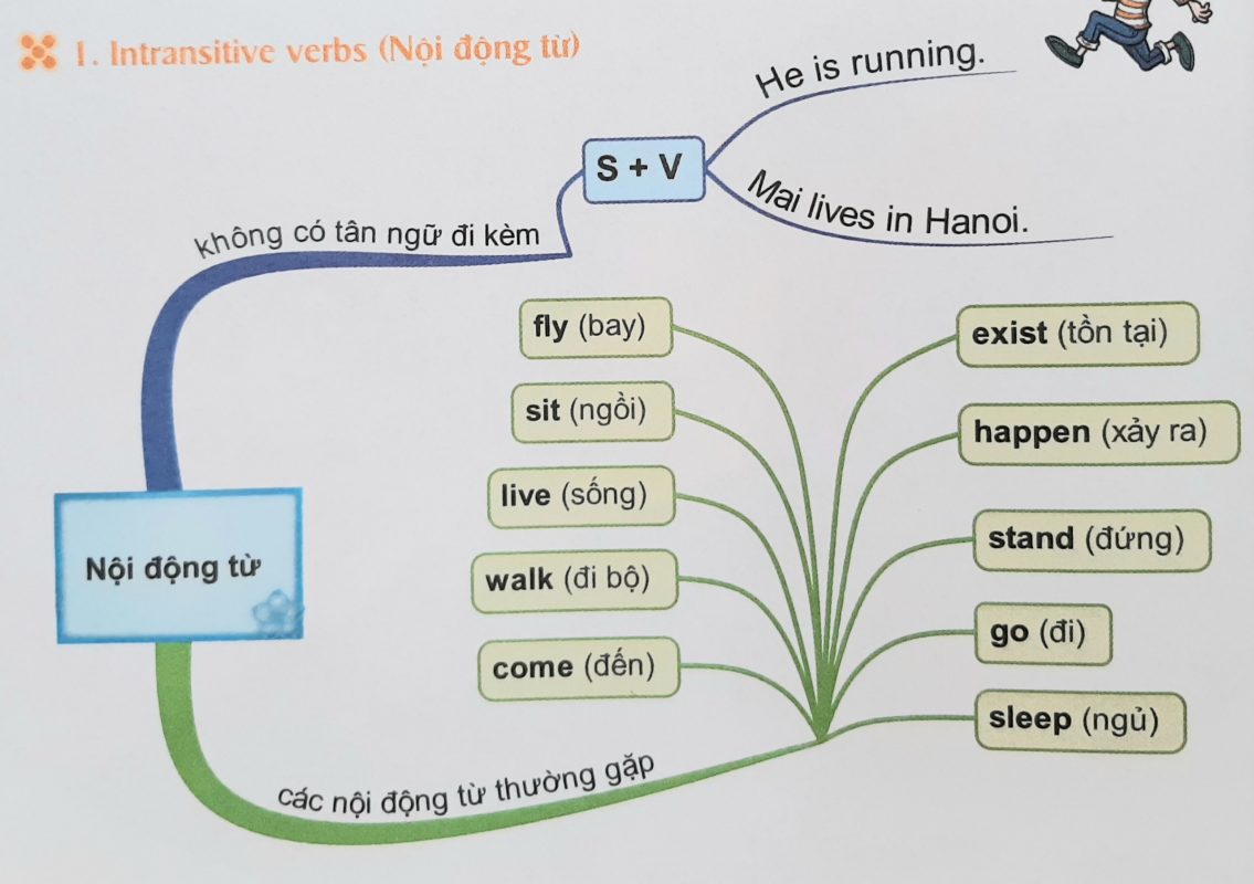 Nội động từ