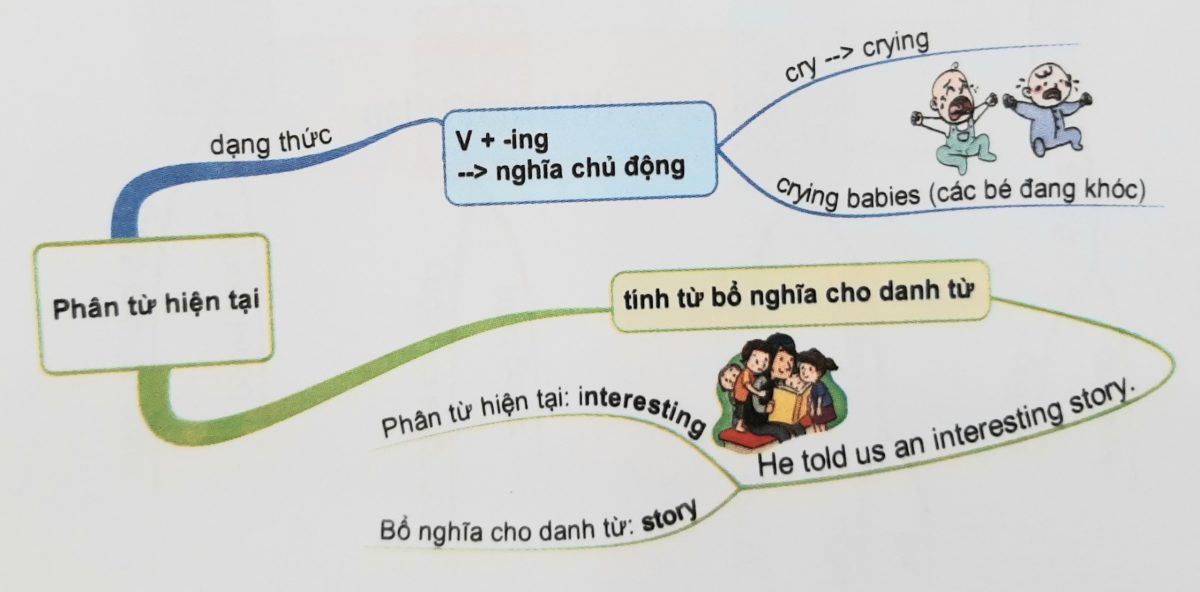 Phân từ hiện tại