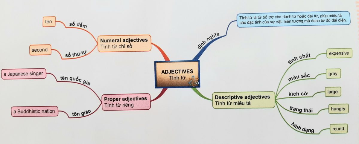 Các loại tính từ