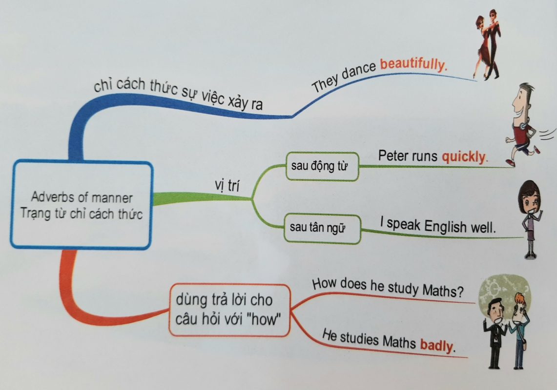 Trạng từ chỉ cách thức
