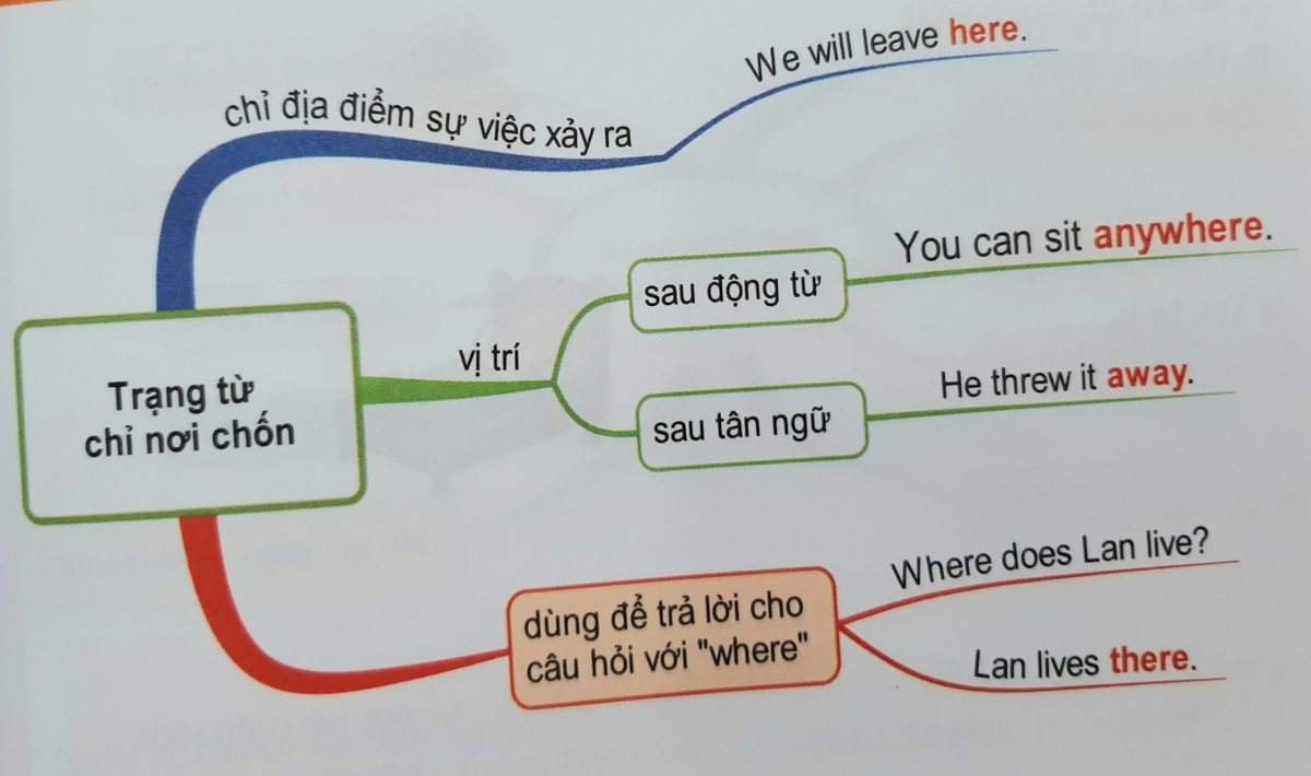 Trạng từ chỉ nơi chốn
