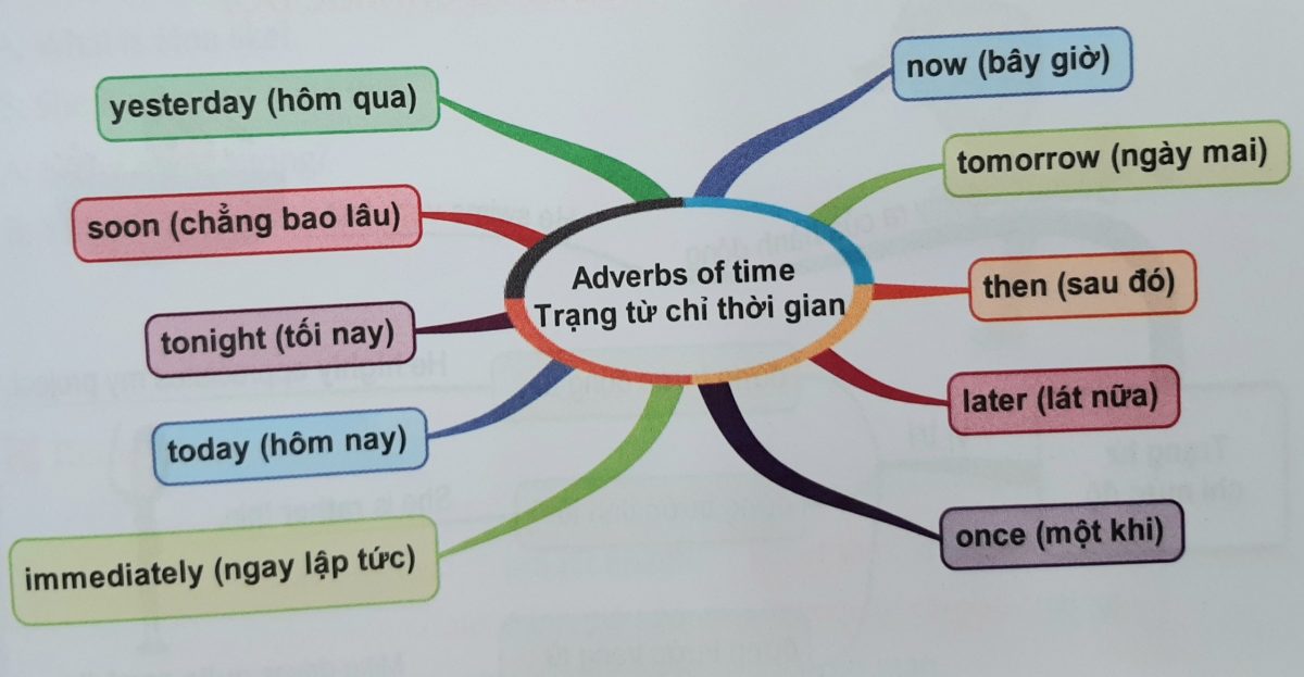Các trạng từ chỉ thời gian thường gặp