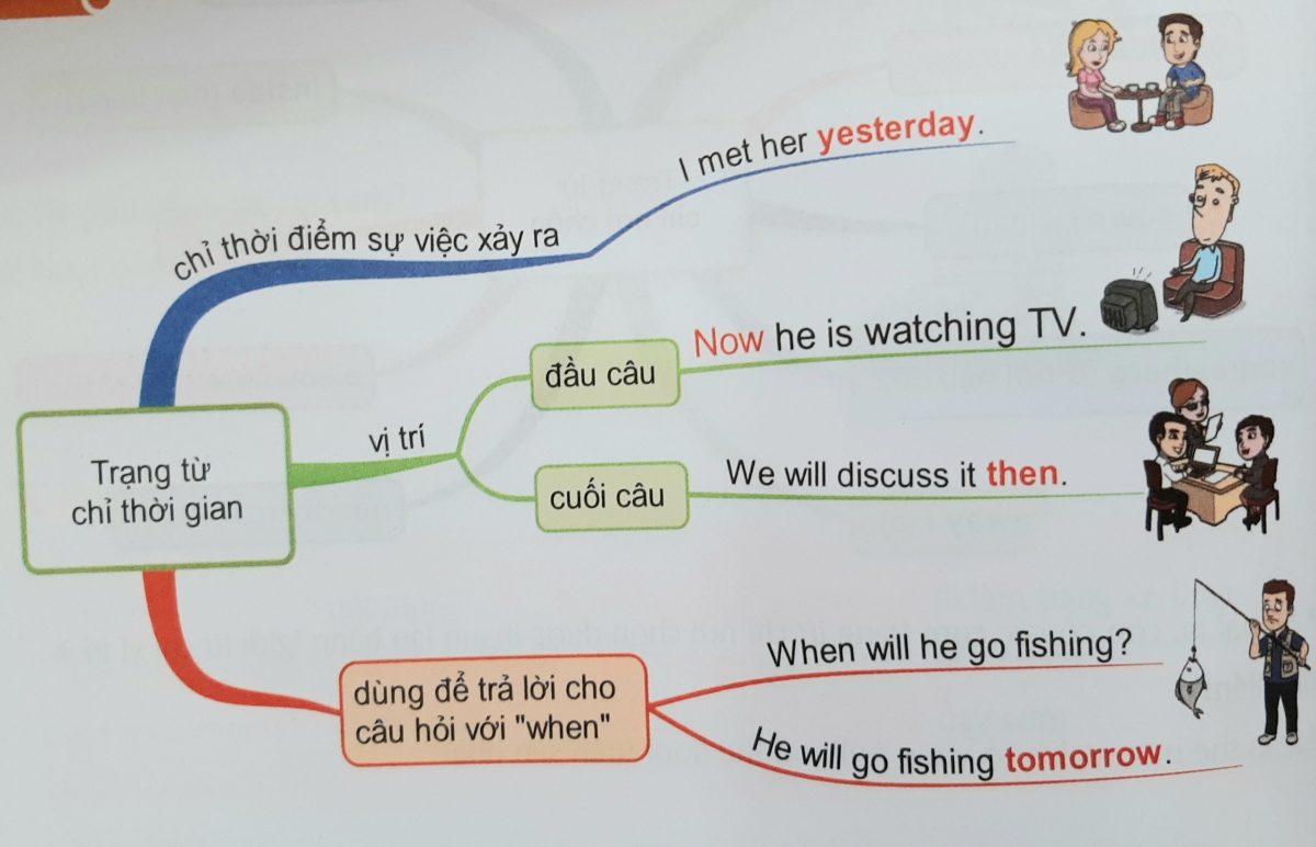 Trạng từ chỉ thời gian