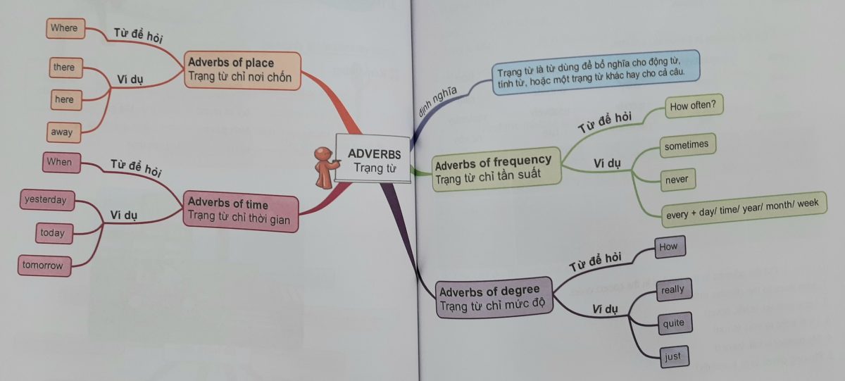 Trạng từ trong tiếng Anh