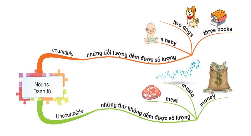 Sơ đồ tư duy là công cụ hỗ trợ học tiếng Anh cực kỳ hiệu quả