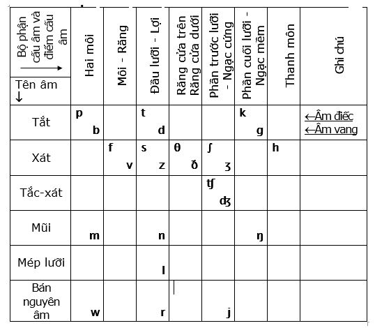 Các loại phụ âm tiếng Anh, các bộ phận phát âm và cách phát âm:
