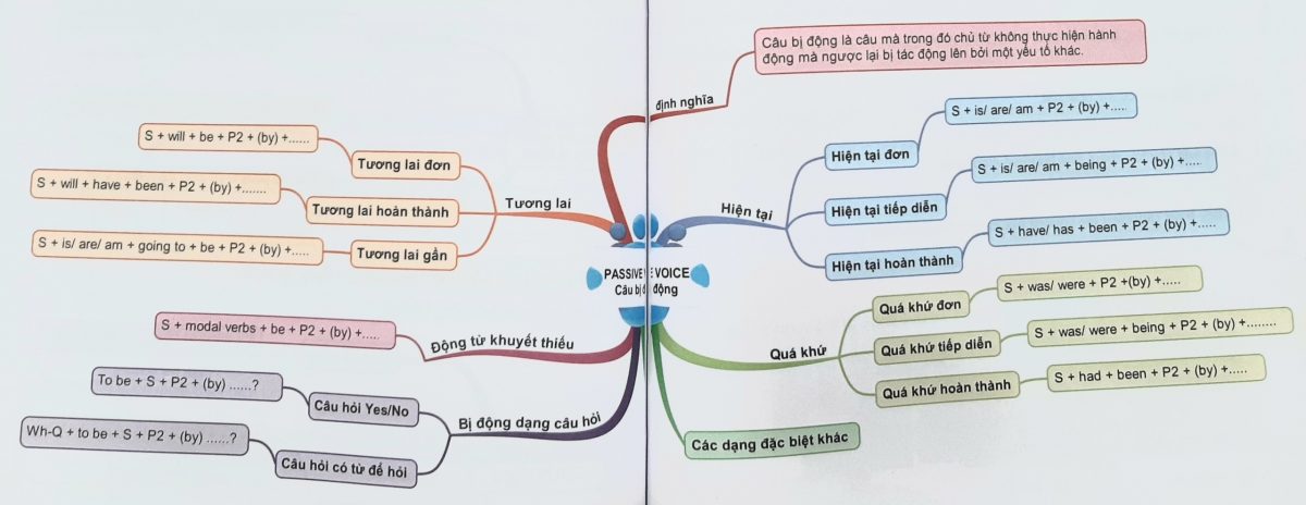 Câu bị động