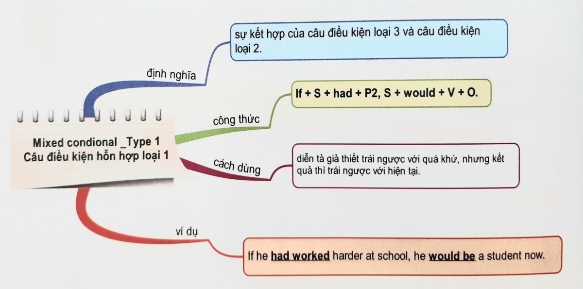 Câu điều kiện hỗn hợp loại 1