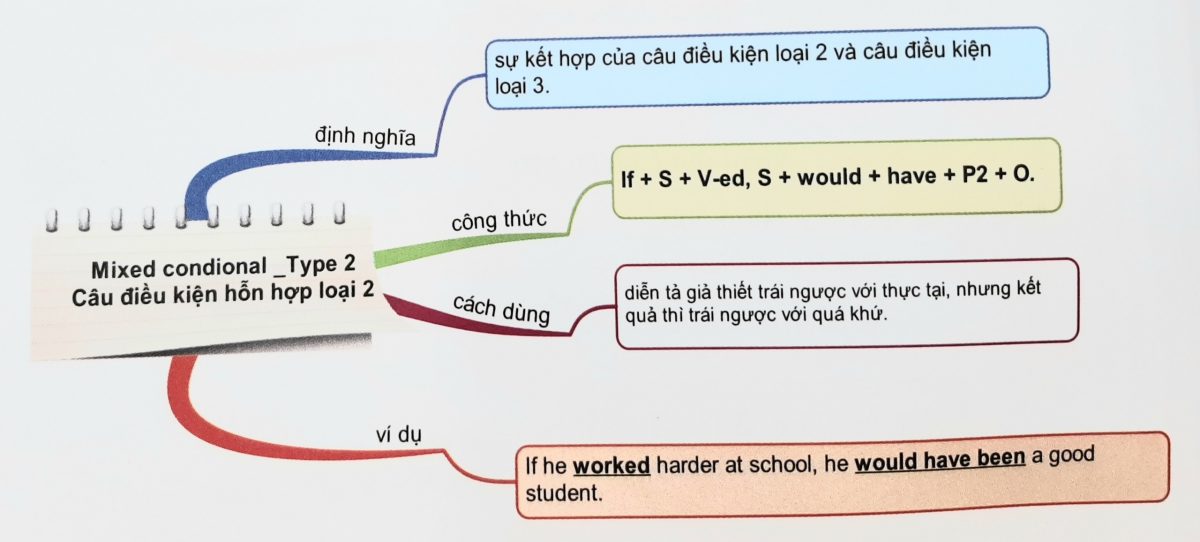 Câu điều kiện hỗn hợp loại 2