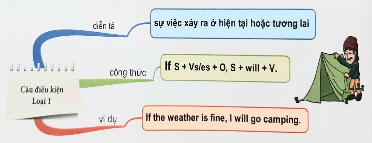 Câu điều kiện loại 1