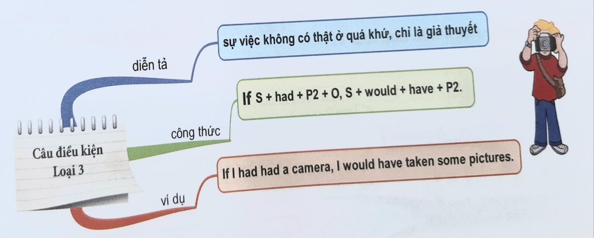 Câu điều kiện loại 3