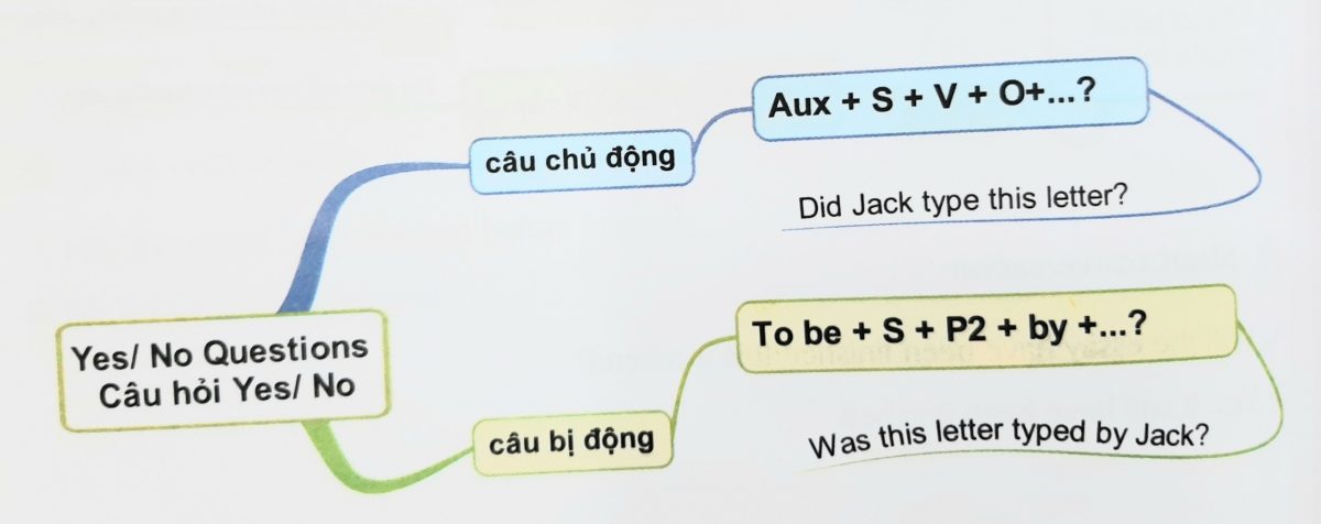 Câu bị động ở dạng Yes/ No Question