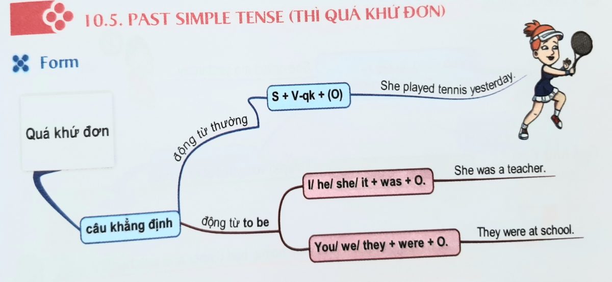 Sơ đồ tư duy về thì quá khứ đơn trong tiếng Anh