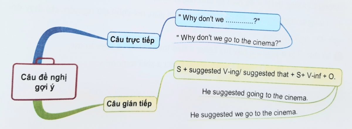 Lời khuyên, gợi ý trong câu trực tiếp và câu gián tiếp