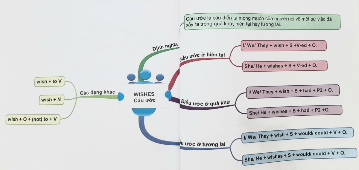 Tất tần tật kiến thức về câu ước trong tiếng Anh