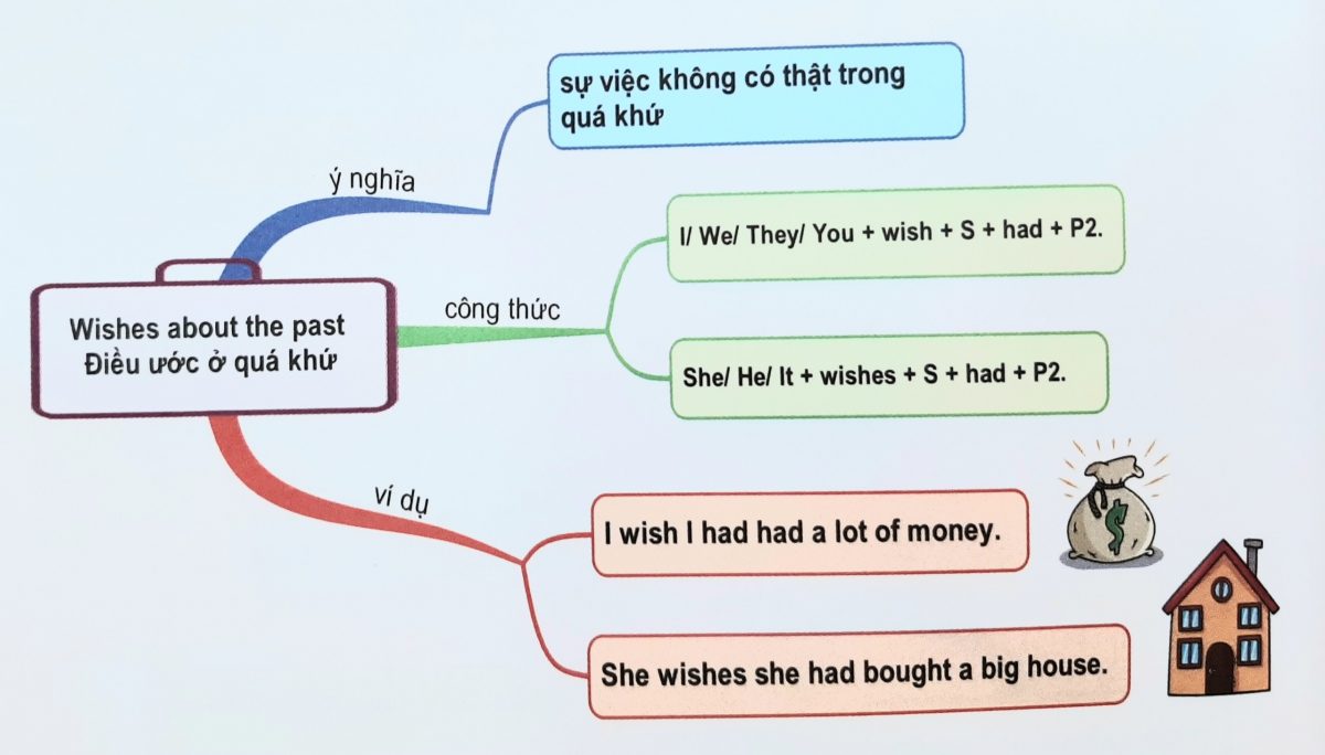 Câu ước trong quá khứ