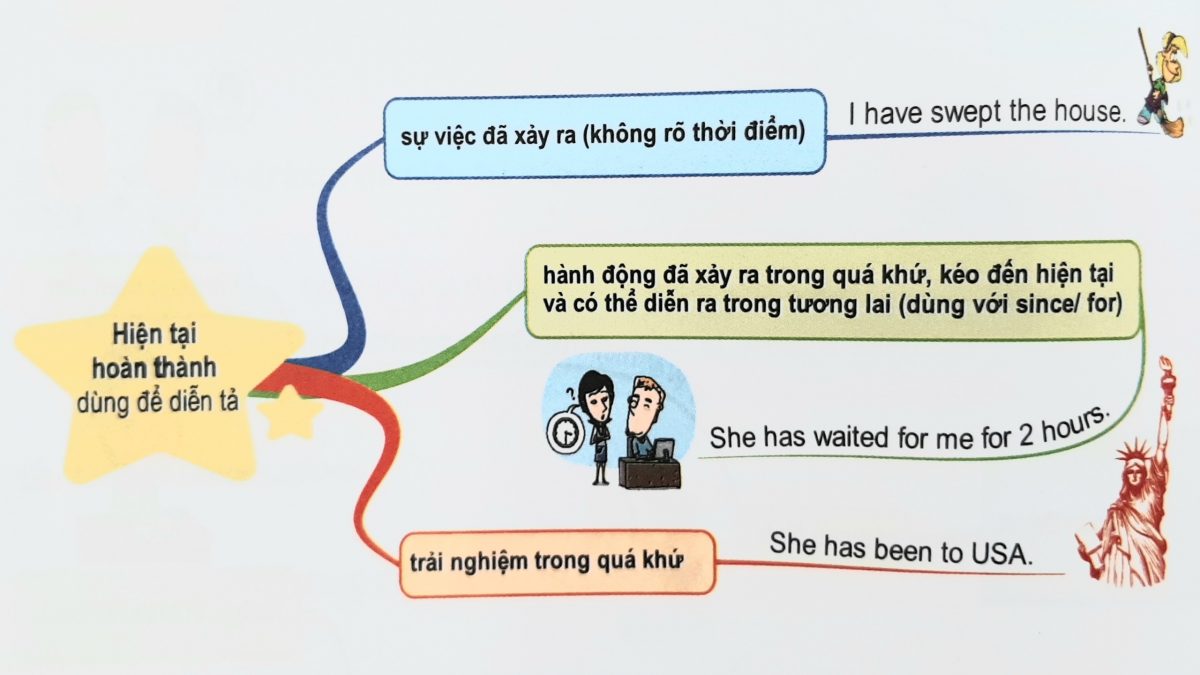 Sơ đồ tư duy về thì hiện tại hoàn thành trong tiếng Anh