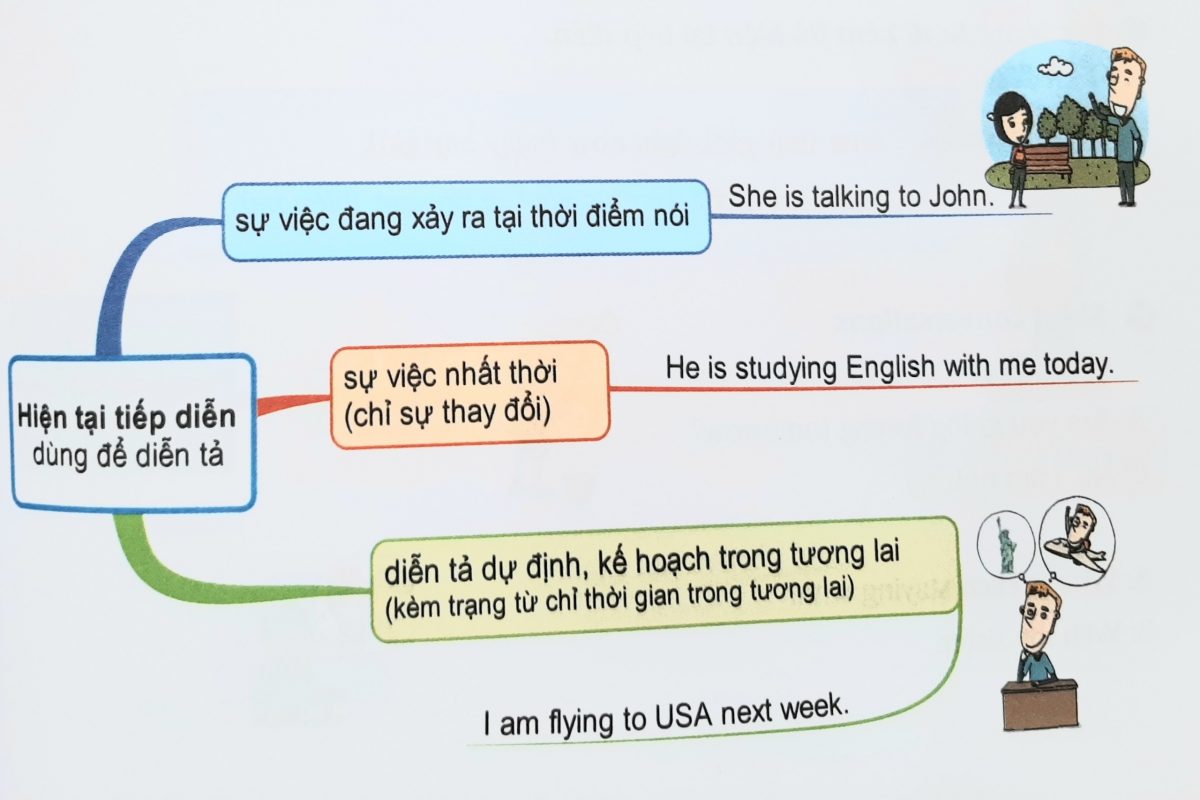 Sơ đồ tư duy về thì hiện tại tiếp diễn trong tiếng Anh
