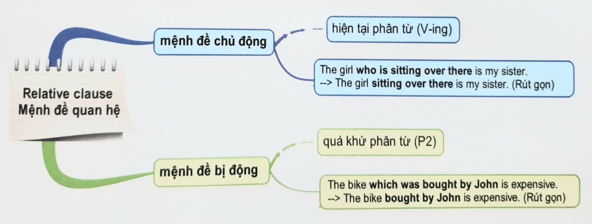 Mệnh đề quan hệ