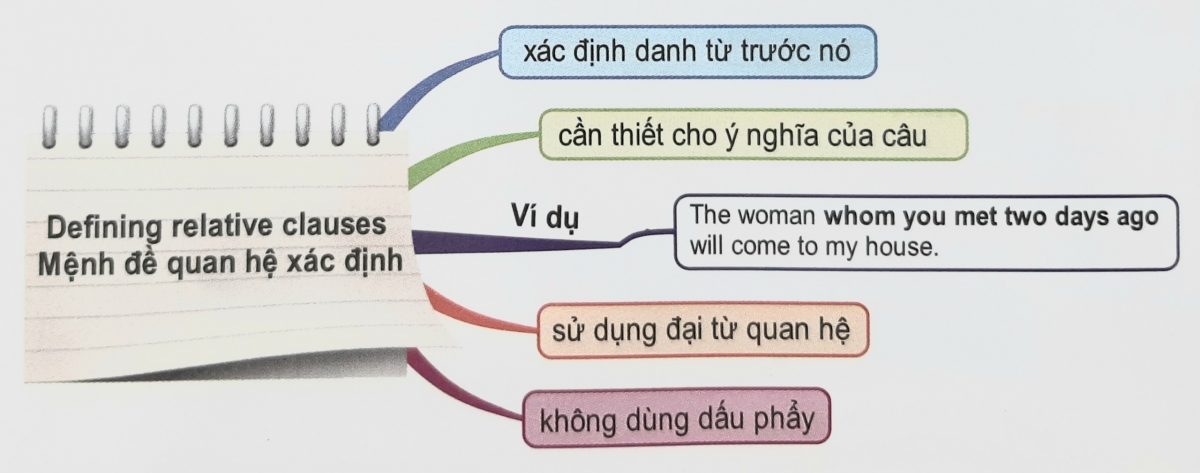 Mệnh đề quan hệ xác định