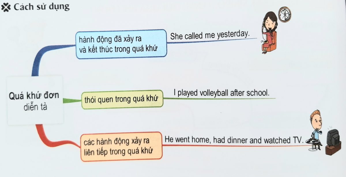 Sơ đồ tư duy thì quá khứ đơn trong tiếng Anh