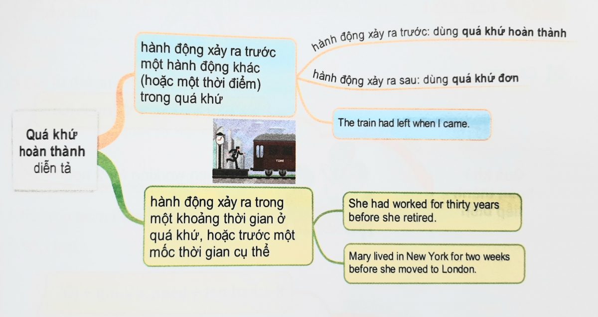 Sơ đồ tư duy về thì quá khứ hoàn thành trong tiếng Anh