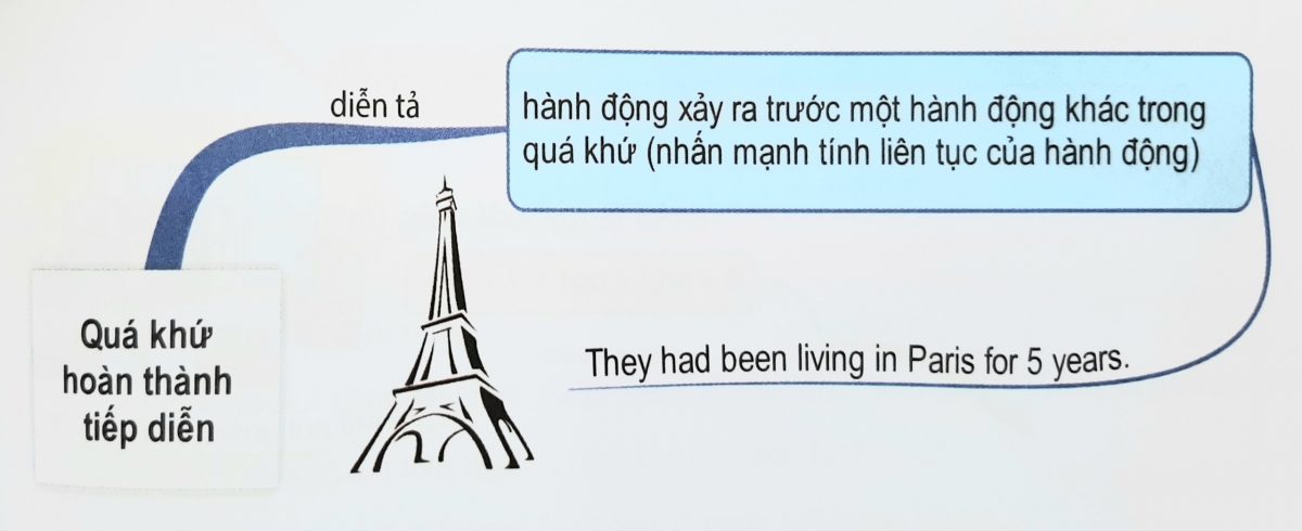Sơ đồ tư duy về thì quá khứ hoàn thành tiếp diễn trong tiếng Anh