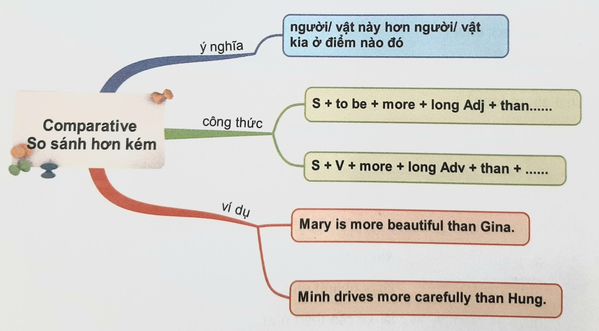So sánh hơn của tính từ/ trạng từ dài